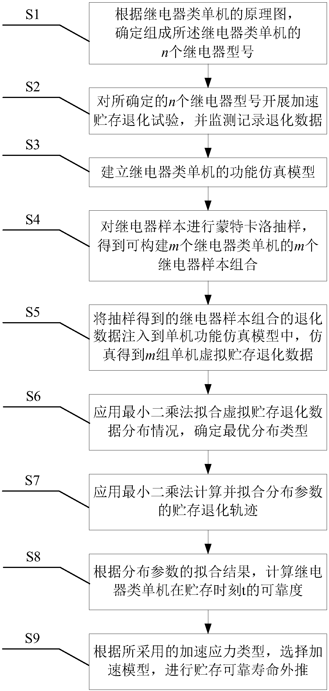 Simulation combined relay type stand-alone storage reliability assessment method