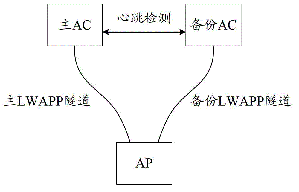 Control method and control device for switching AP (Access Point) between hot standby ACs (Access Controllers)