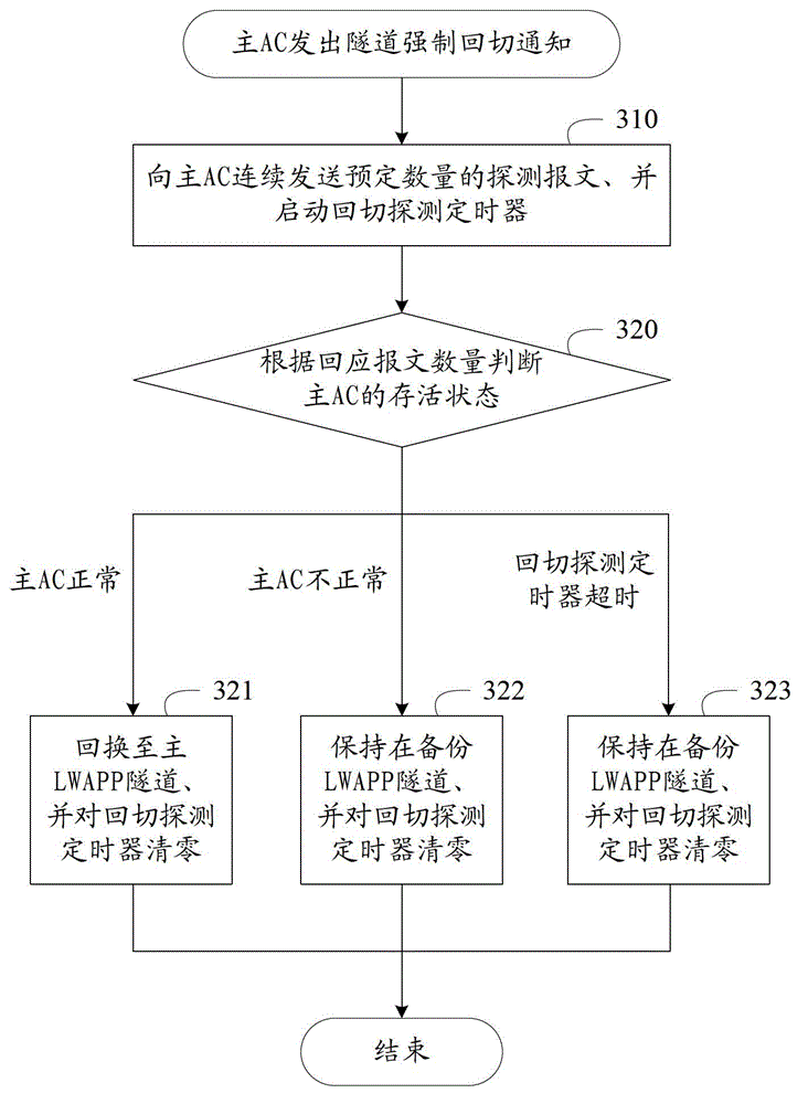 Control method and control device for switching AP (Access Point) between hot standby ACs (Access Controllers)