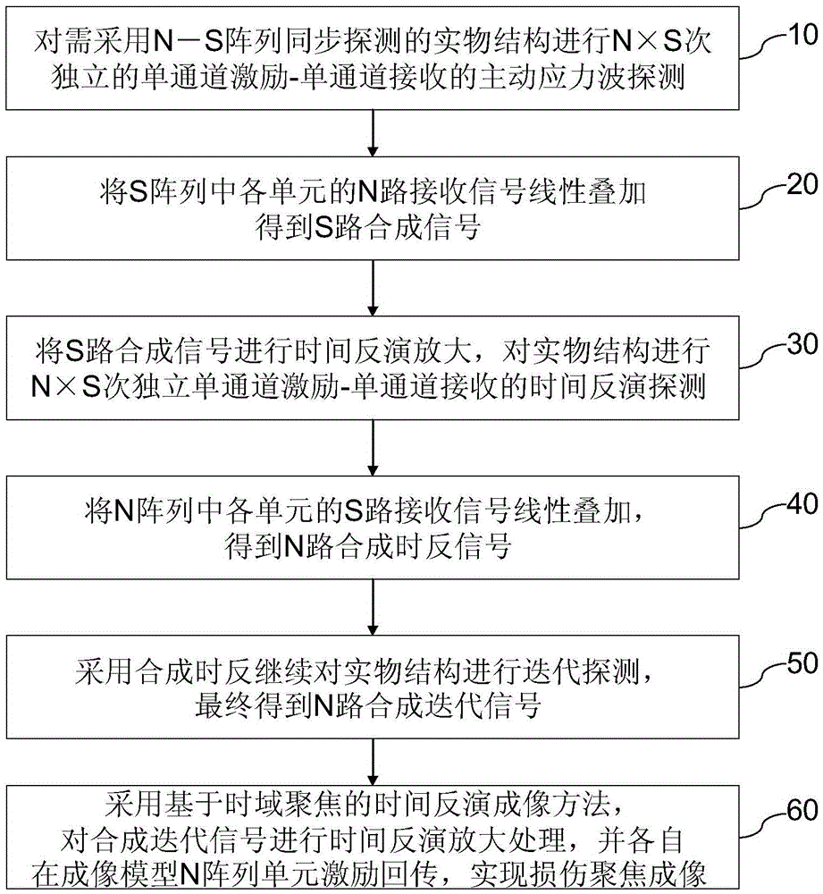 Structural Damage Iterative Focusing Imaging Monitoring Method Based on Synthetic Time Inversion