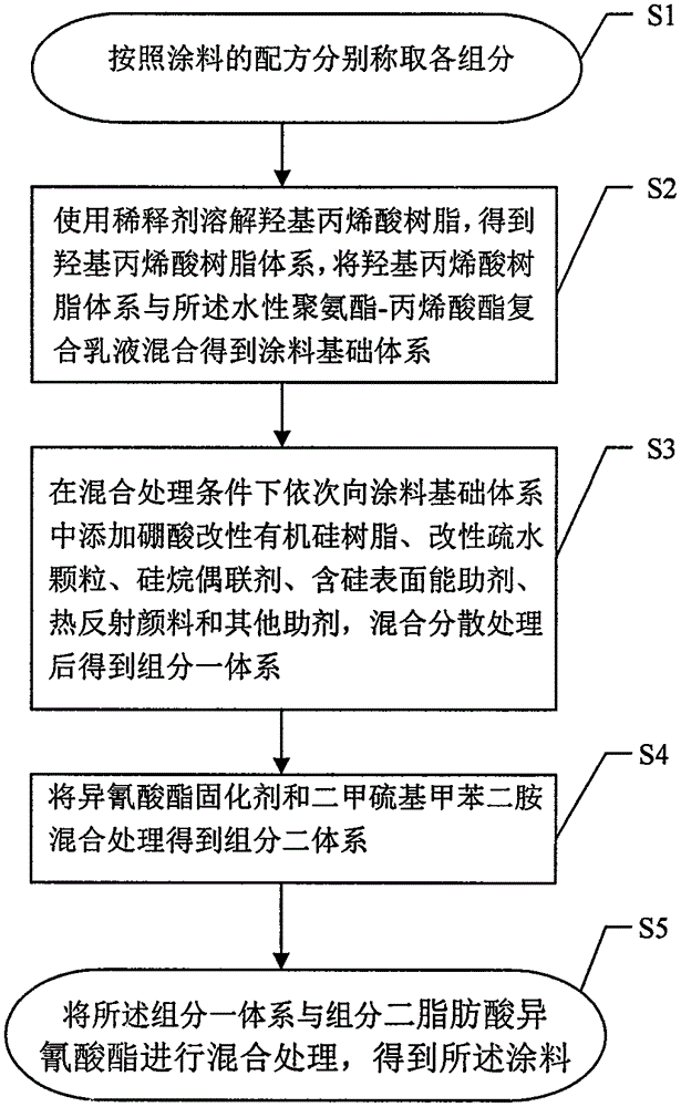 Building facade coating and preparation method thereof