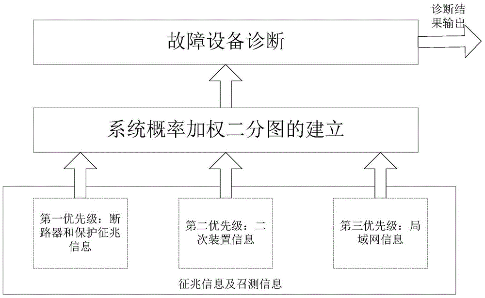 Intelligent substation fault diagnosis method based on probability weighting bipartite graph method