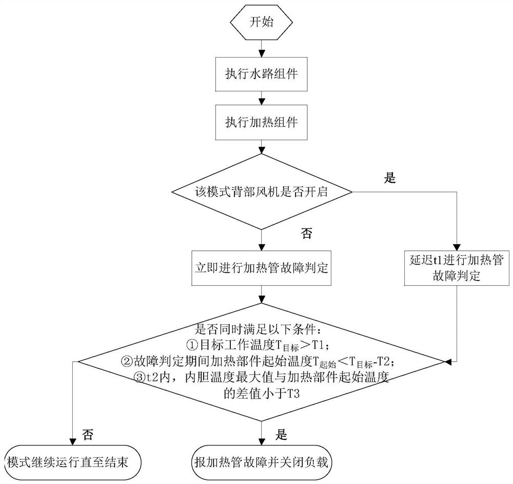 Steaming and baking cooking equipment, fault judgment method and device for heating part of steaming and baking cooking equipment and medium