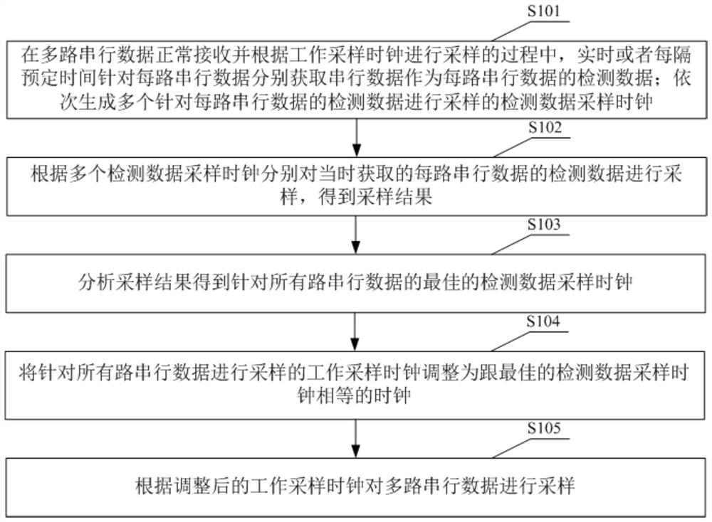 A method, device and electronic device for adaptive sampling of multi-channel serial data