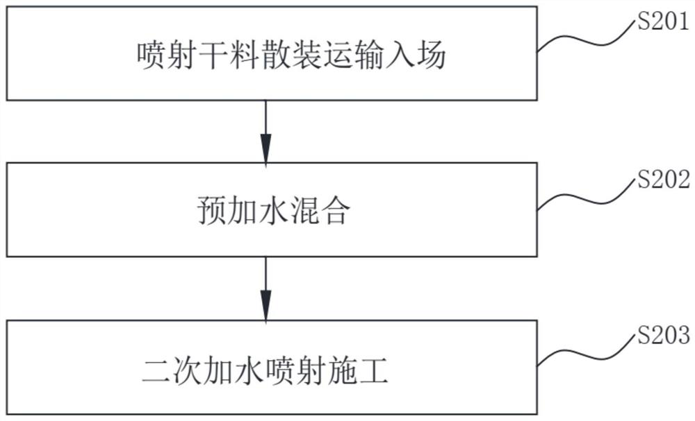 Jet dry material with low rebound rate and preparation method thereof