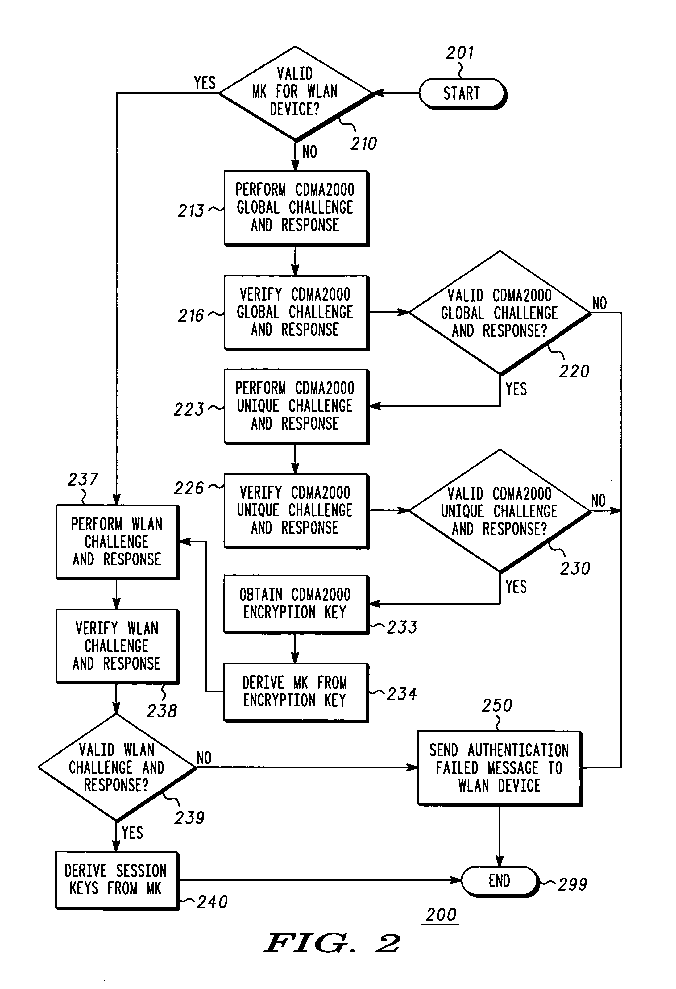 System, method and devices for authentication in a wireless local area network (WLAN)