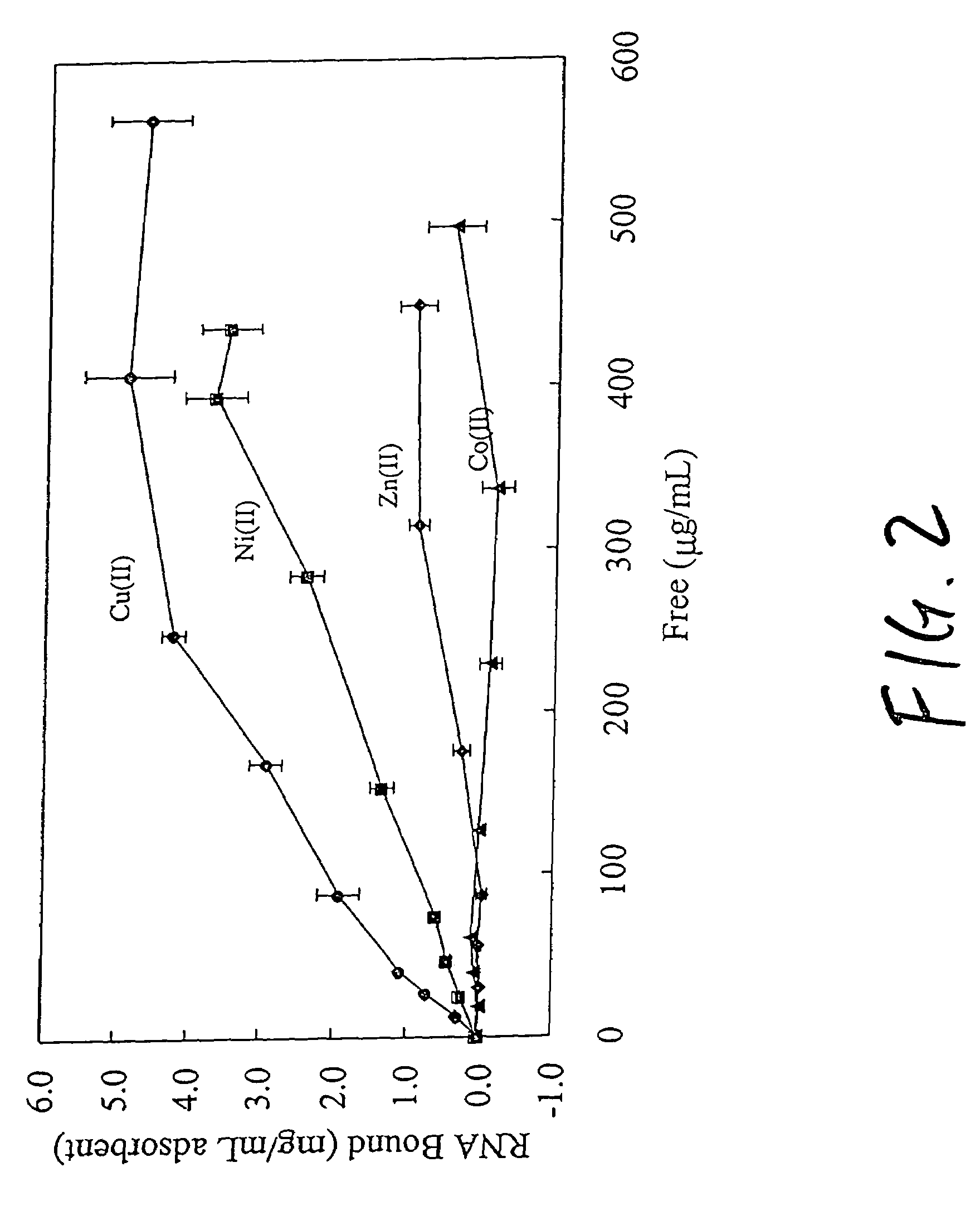 Nucleic acid separation using immobilized metal affinity chromatography