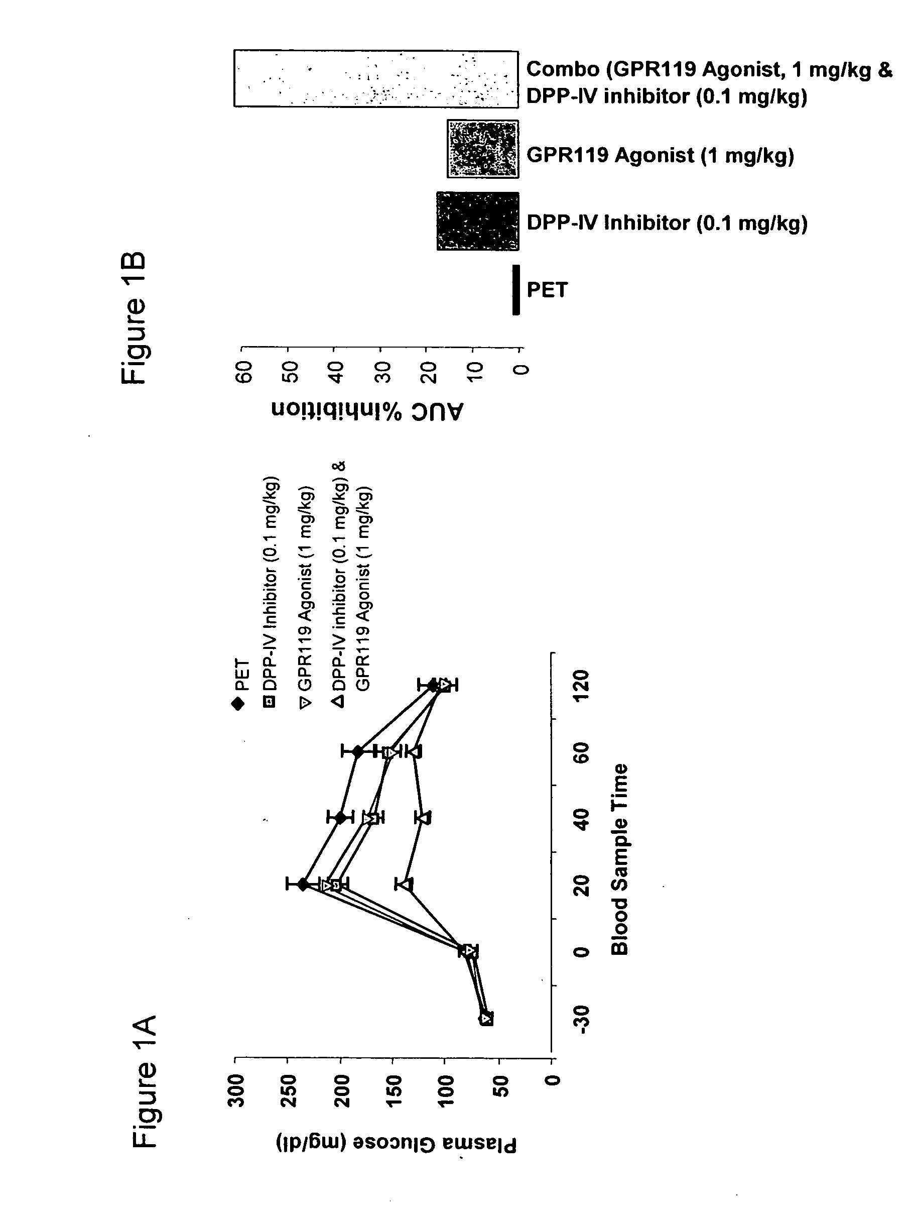 Combination therapy for the treatment of diabetes and conditions related thereto and for the treatment of conditions ameliorated by increasing a blood GLP-1 level