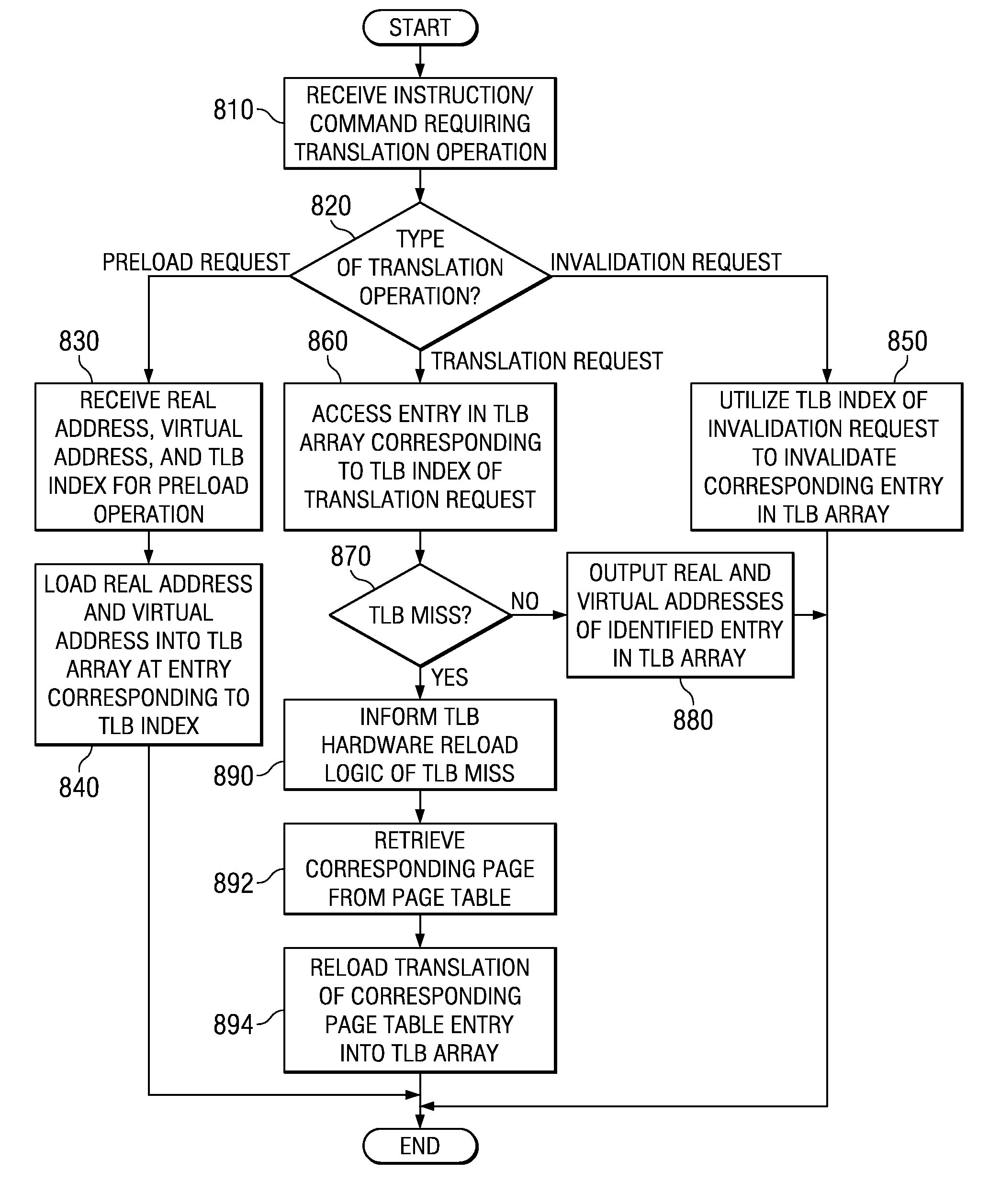 Method and Apparatus for Preloading Translation Buffers