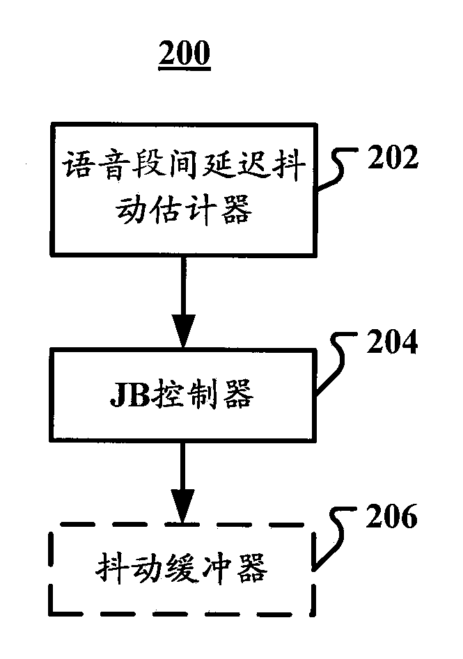 Device and method used for controlling jitter buffer
