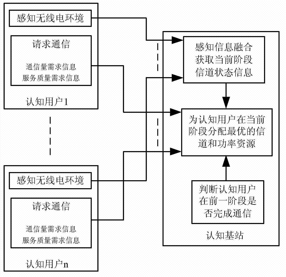 Channel and power joint distribution method for guaranteeing communication continuity in cognitive radio
