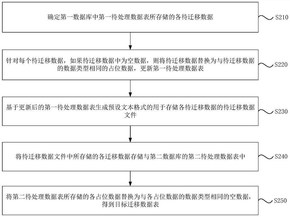 Data migration method and device, electronic equipment and storage medium