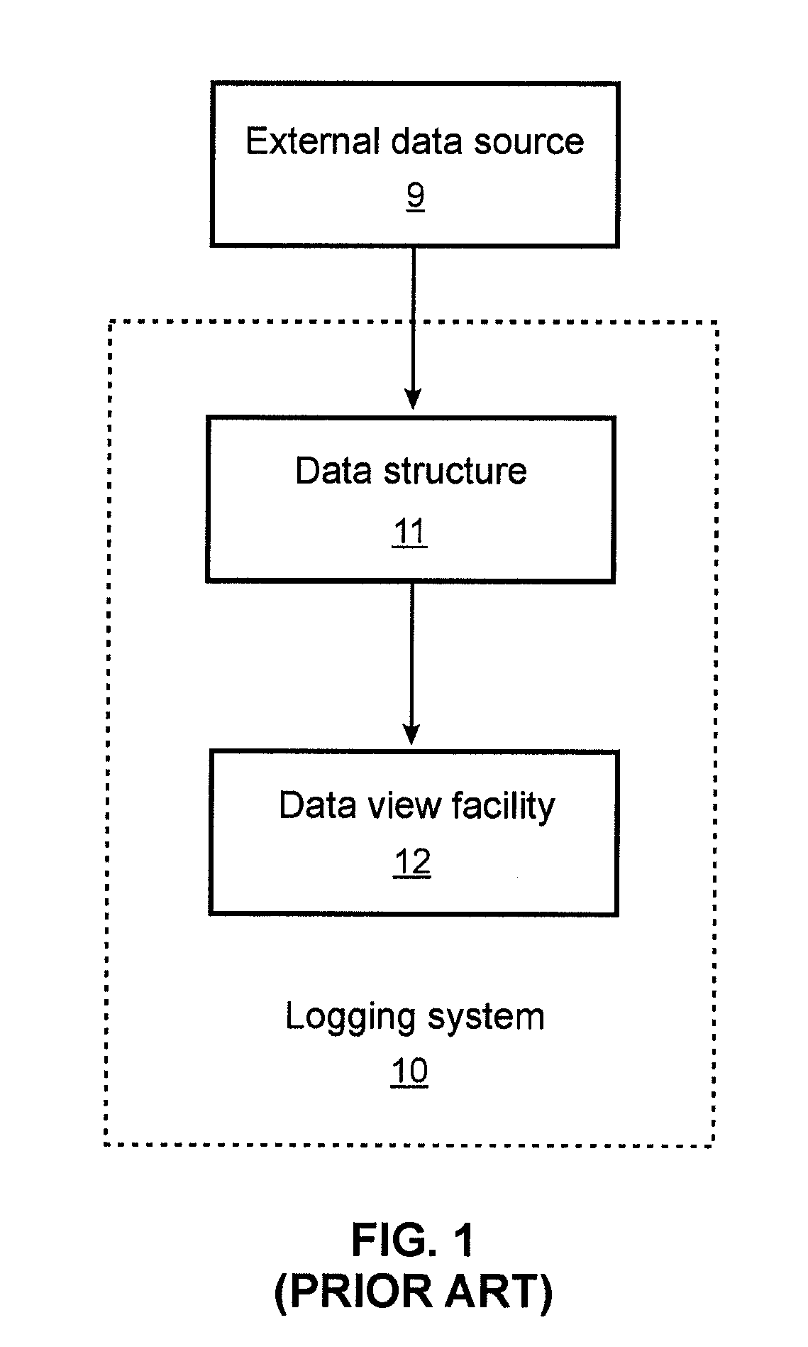 Data logging system and method thereof for heterogeneous data
