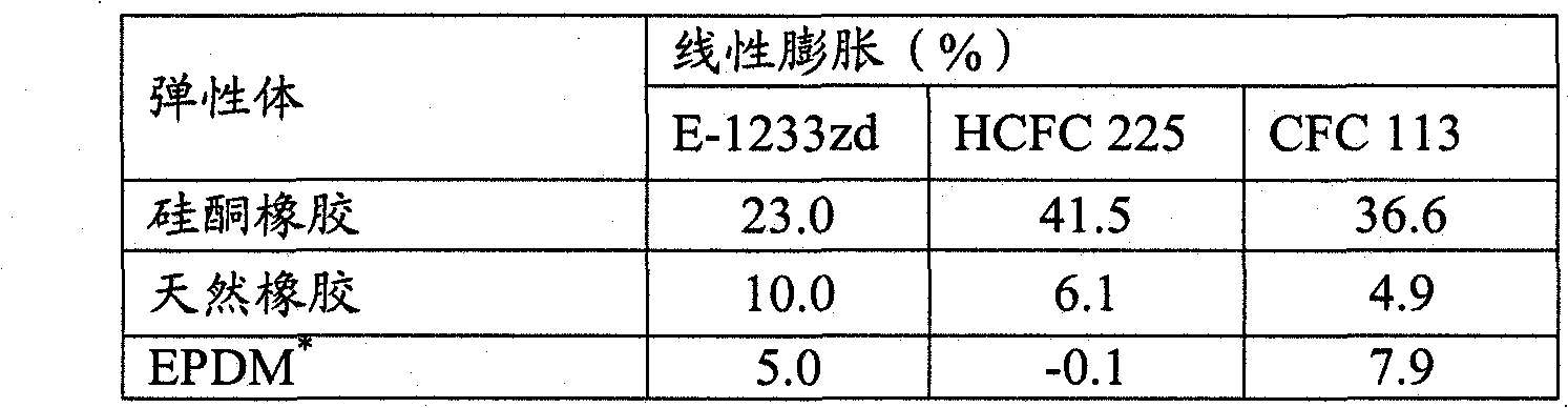 Compositions of hydrochlorofluoroolefins