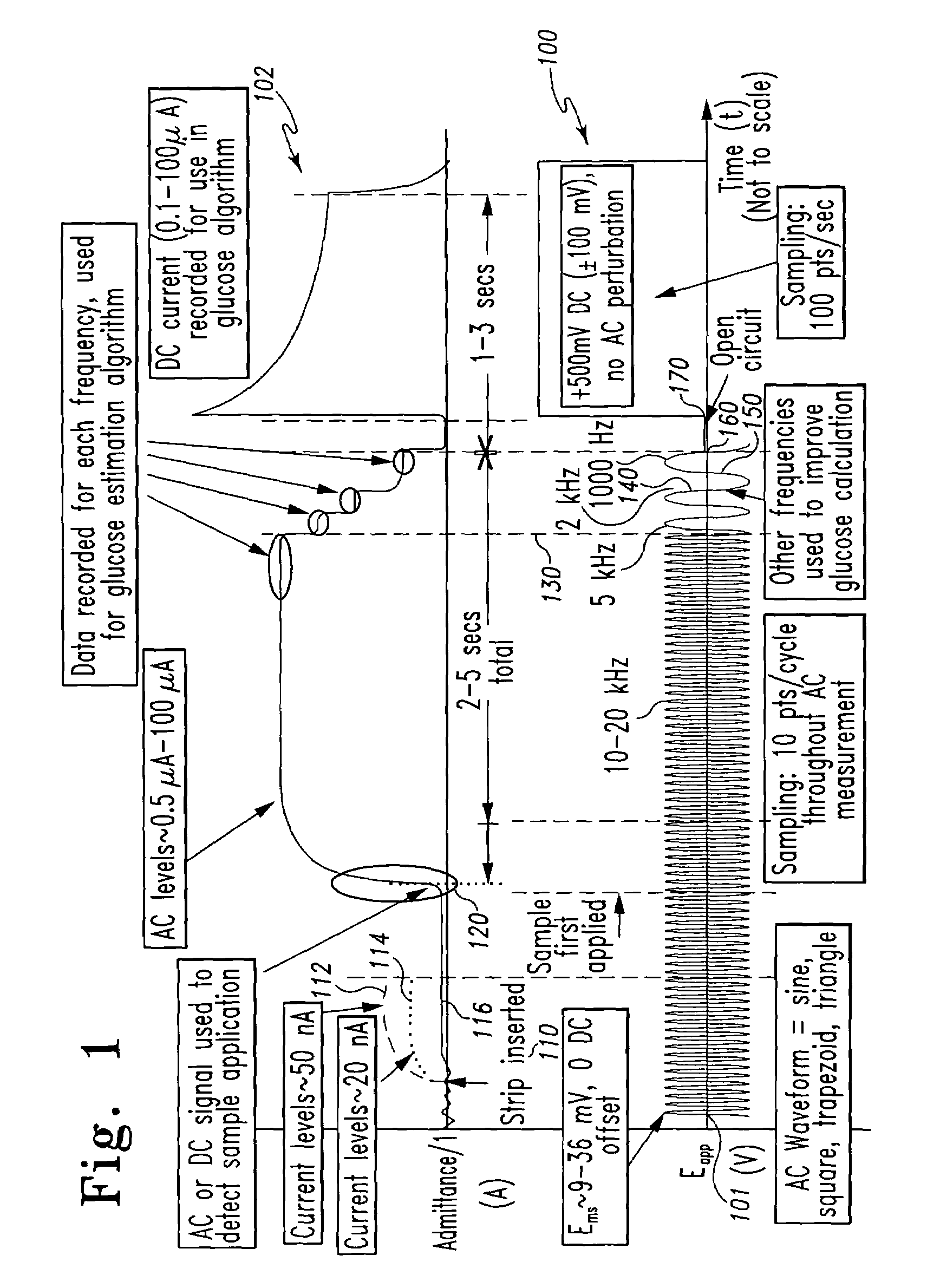 System and method for analyte measurement using dose sufficiency electrodes