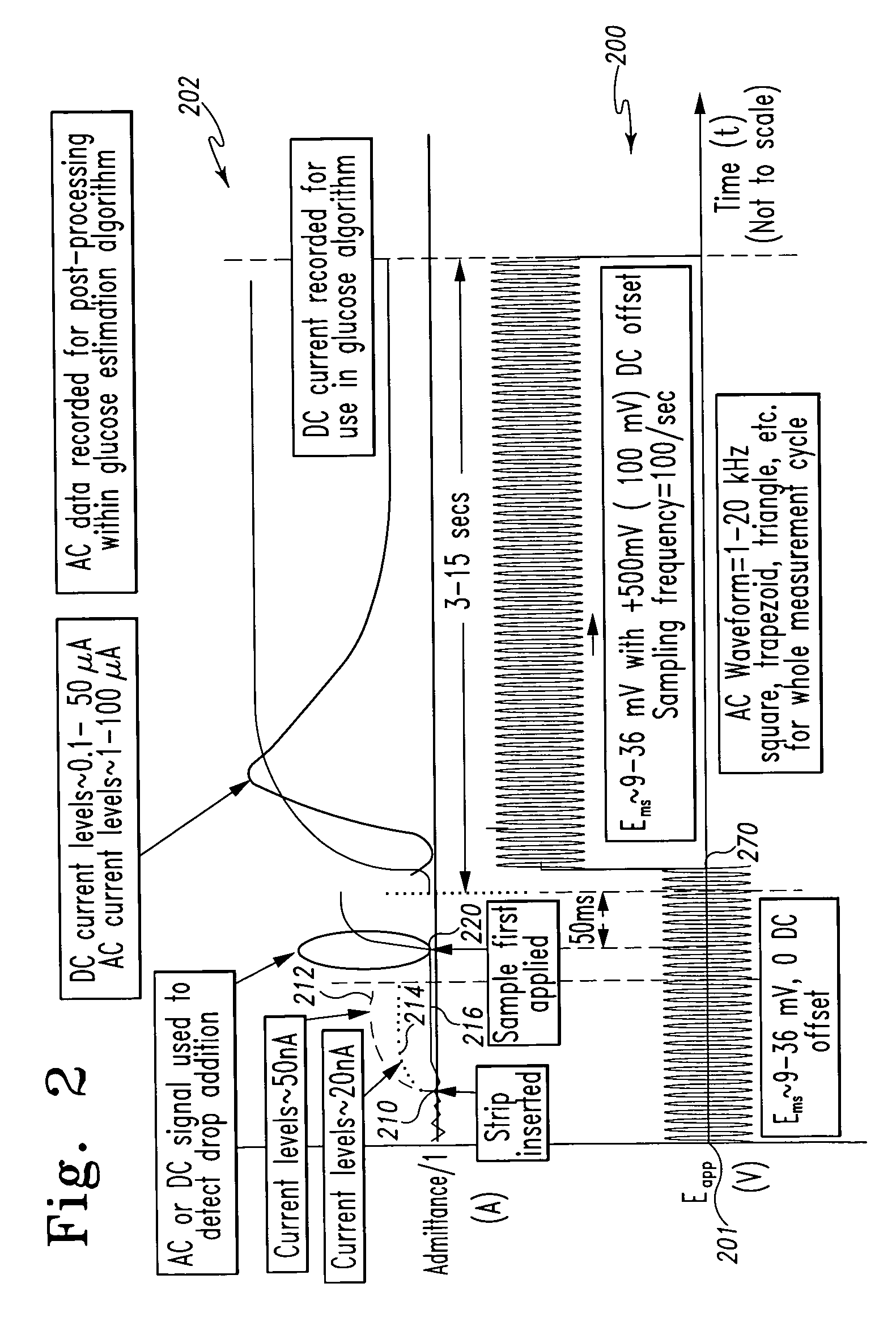 System and method for analyte measurement using dose sufficiency electrodes