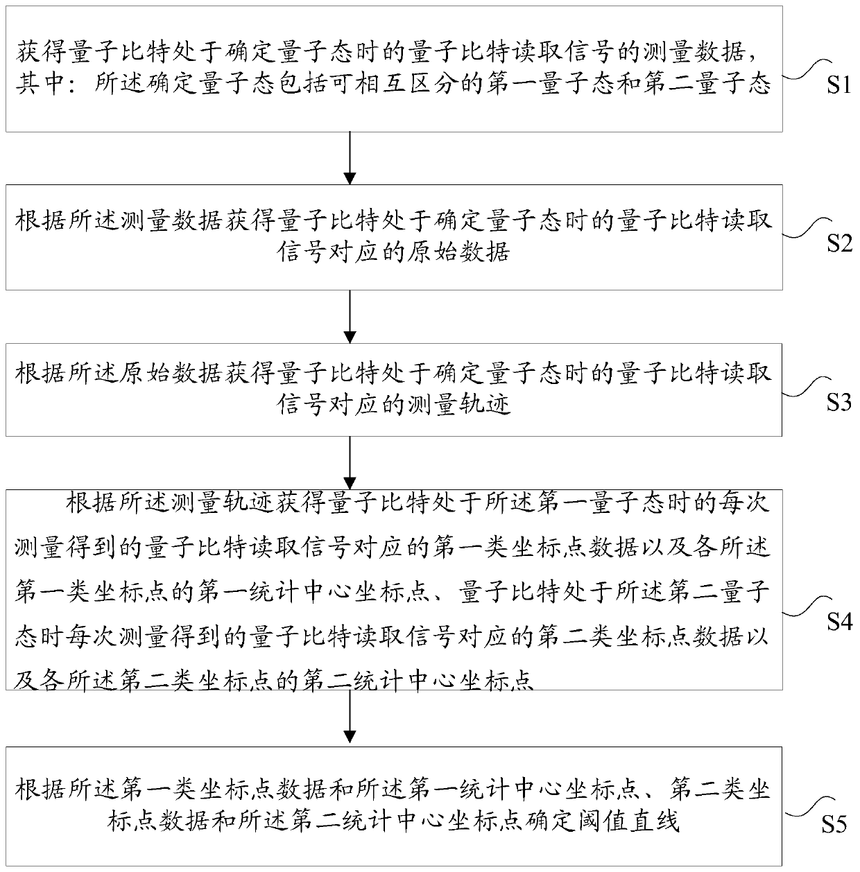 Threshold straight line determination method and device based on measurement track