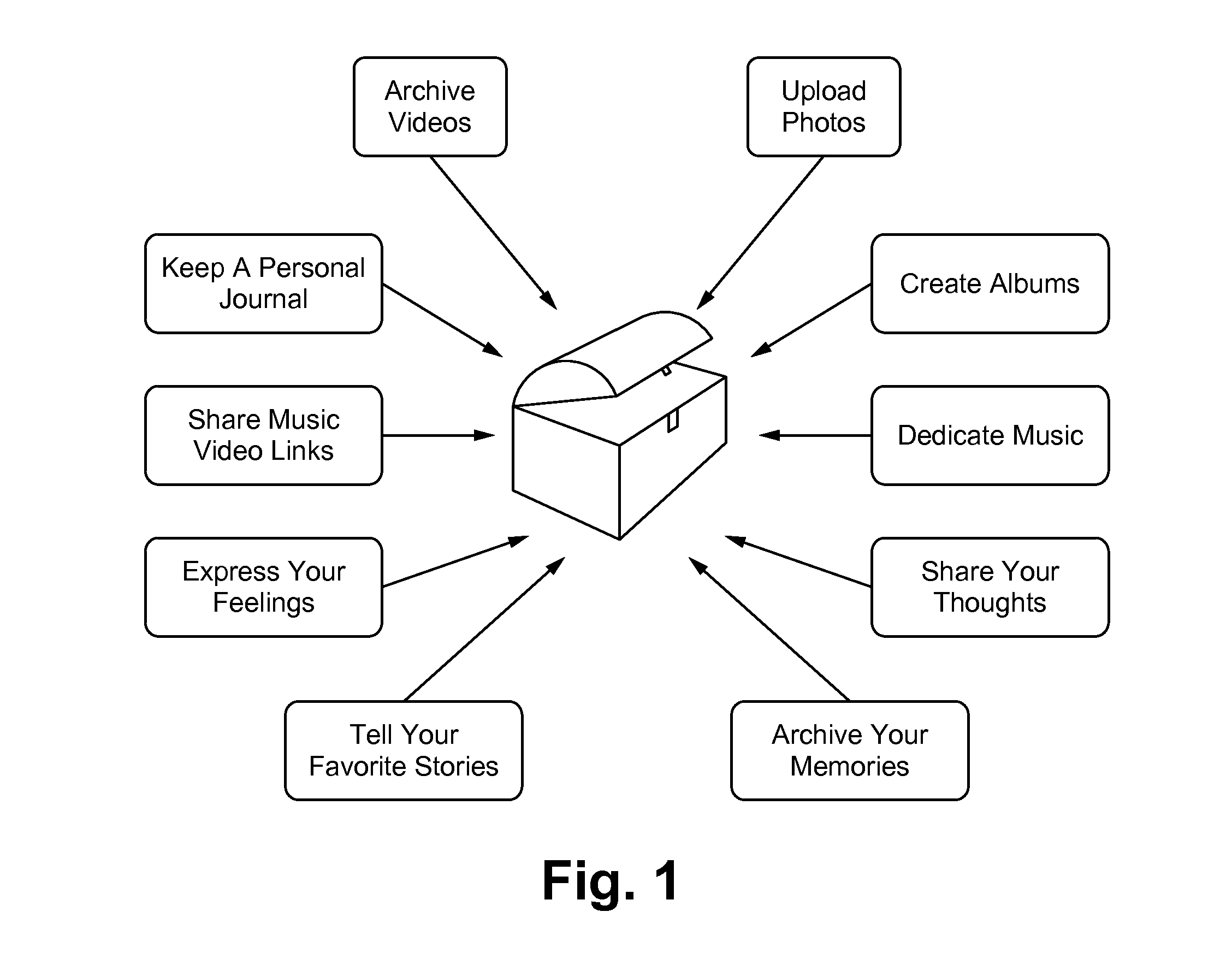 Method and apparatus for storing and sharing information and multimedia content over the internet including utilizing a photo to gain access to a website, domain or other information over the internet and utilizing a geo-placement system to tag time, date and location of a photo