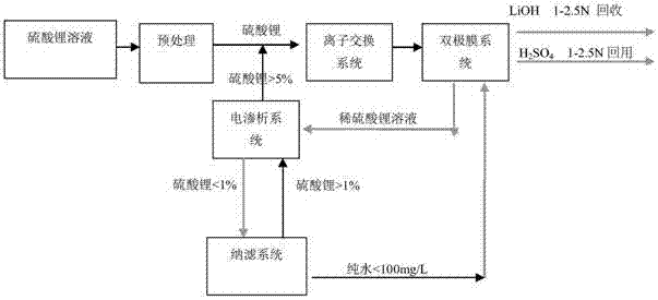 Lithium Hydroxide Recovery Technology from Solution by Bipolar Membrane Method