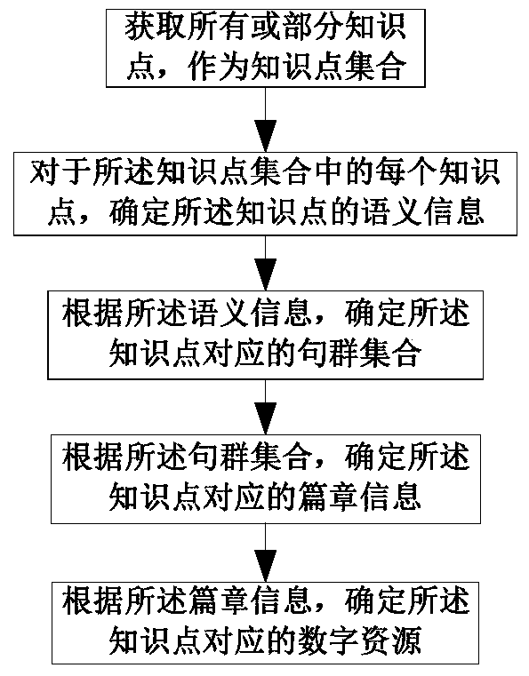 An information processing method and system for knowledge service