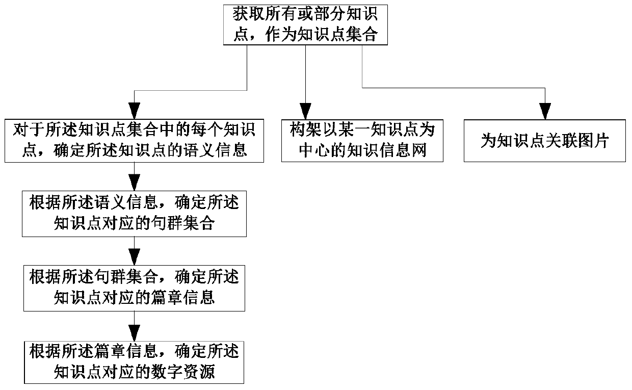 An information processing method and system for knowledge service