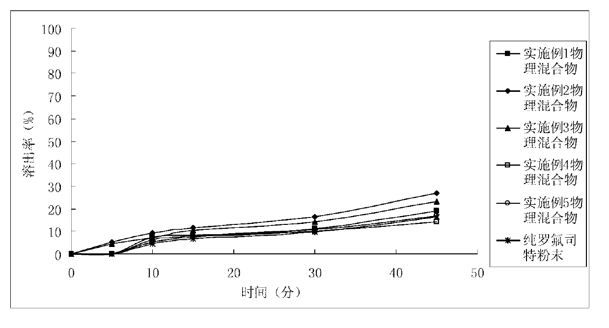 Roflumilast solid dispersion and medicinal composition containing same