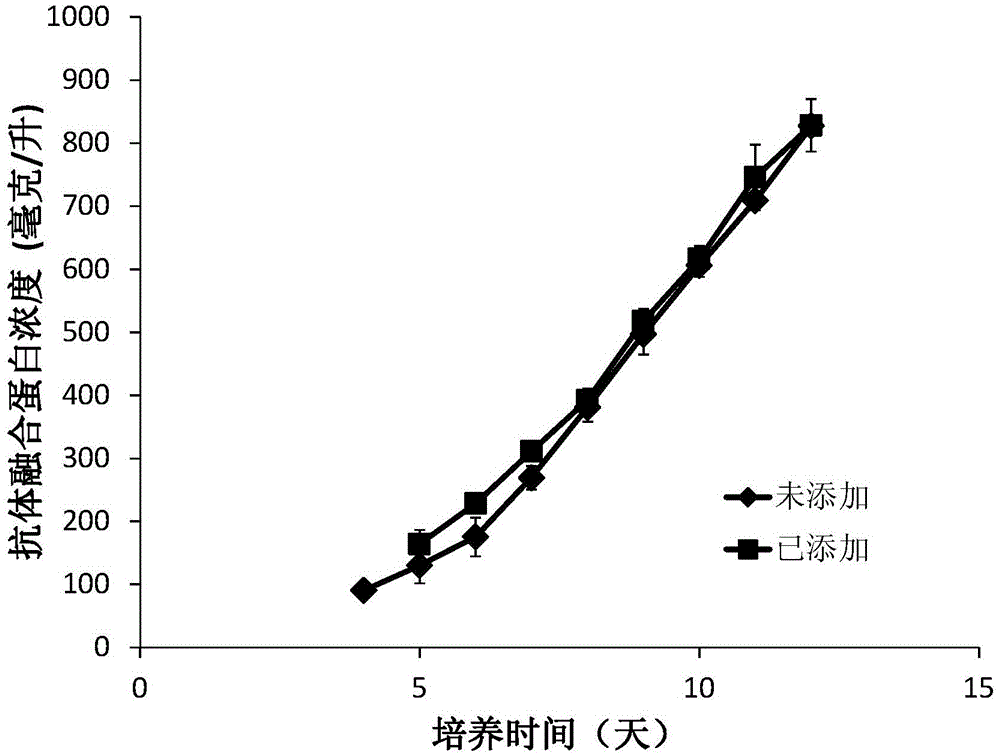 Composition used for improving sialyl level of recombinant human type II tumor necrosis factor receptor-antibody fusion protein
