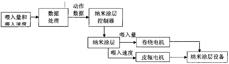 Special controller for small functionalized knitted fabric equipment of nanofiber surface coating