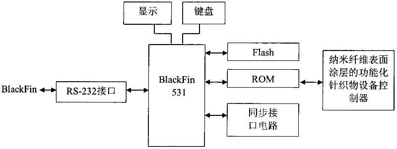 Special controller for small functionalized knitted fabric equipment of nanofiber surface coating