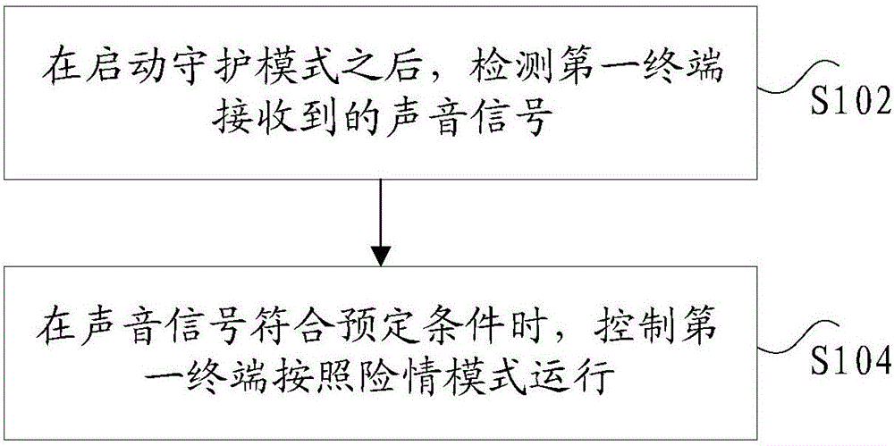 Terminal control method, apparatus, first terminal and control system