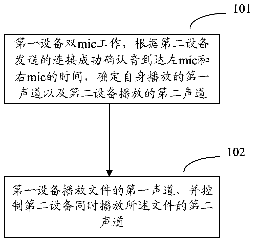 Stereo playing method based on double devices, system and devices