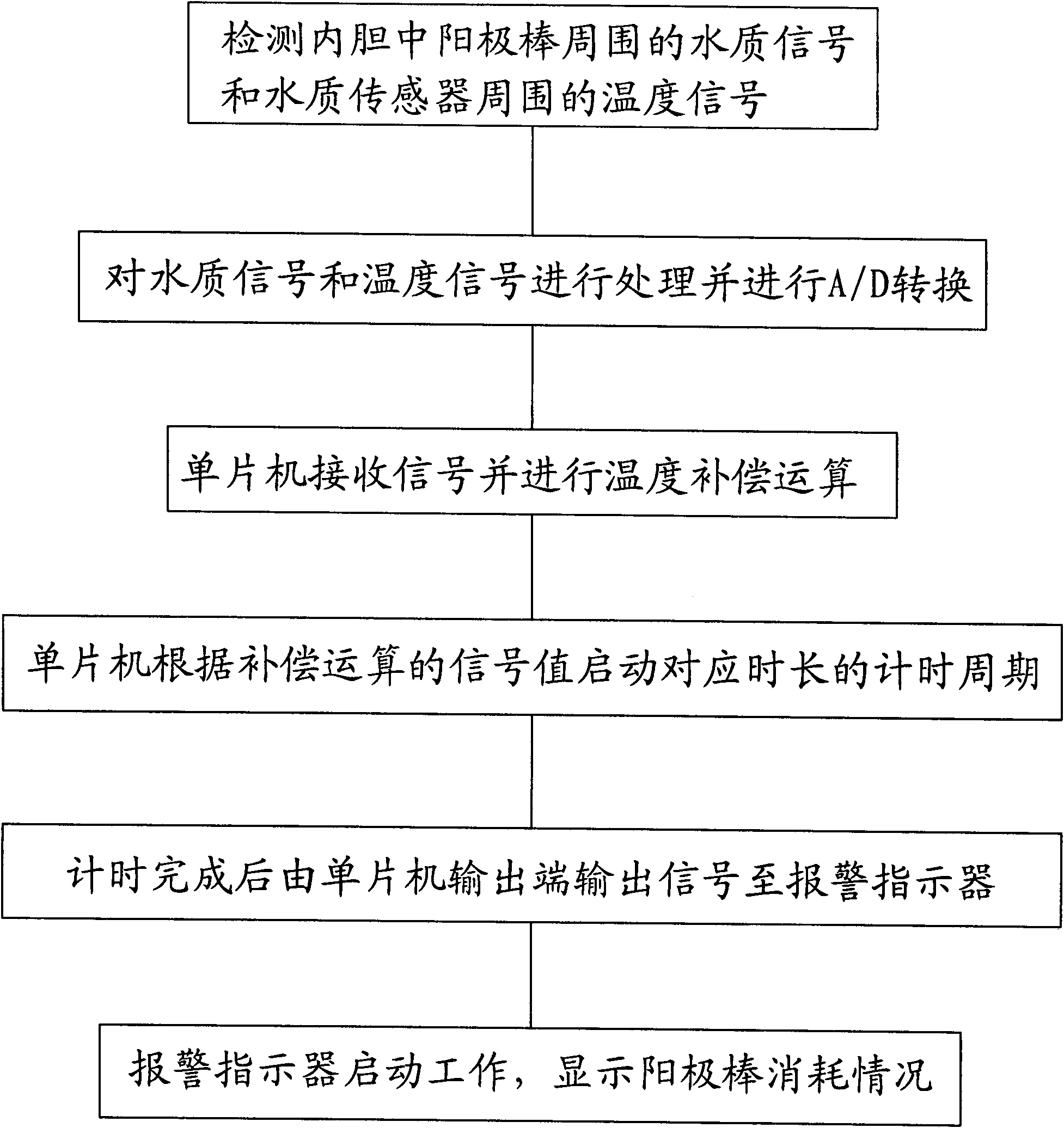 Method for detecting consumption of anode bar of water heater and carrying out alarm indication