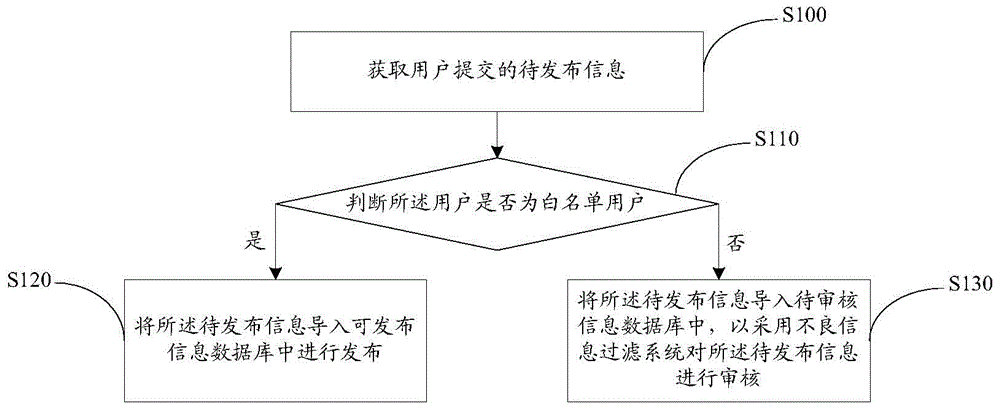 Information checking method and device