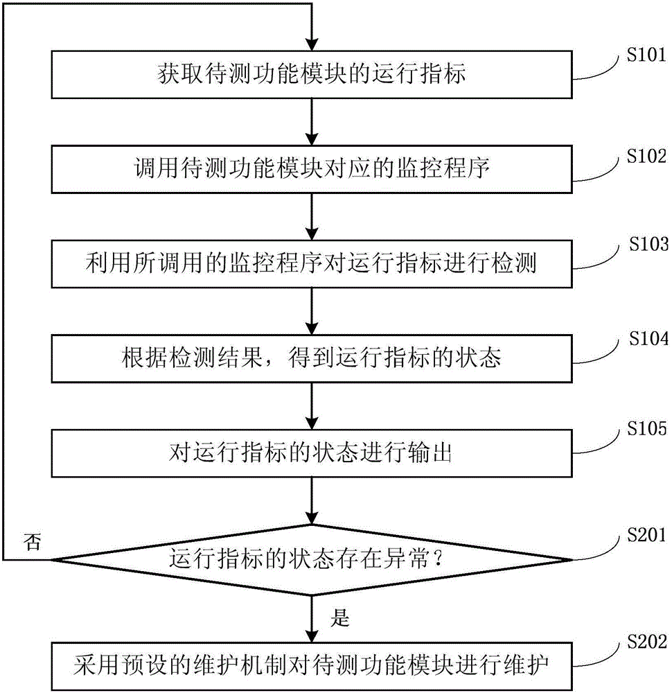 Functional module detection method and system for question and answer robot