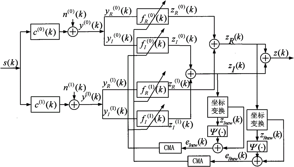 Improved T/2 fractional spaced coordinate transforming blind equalization method