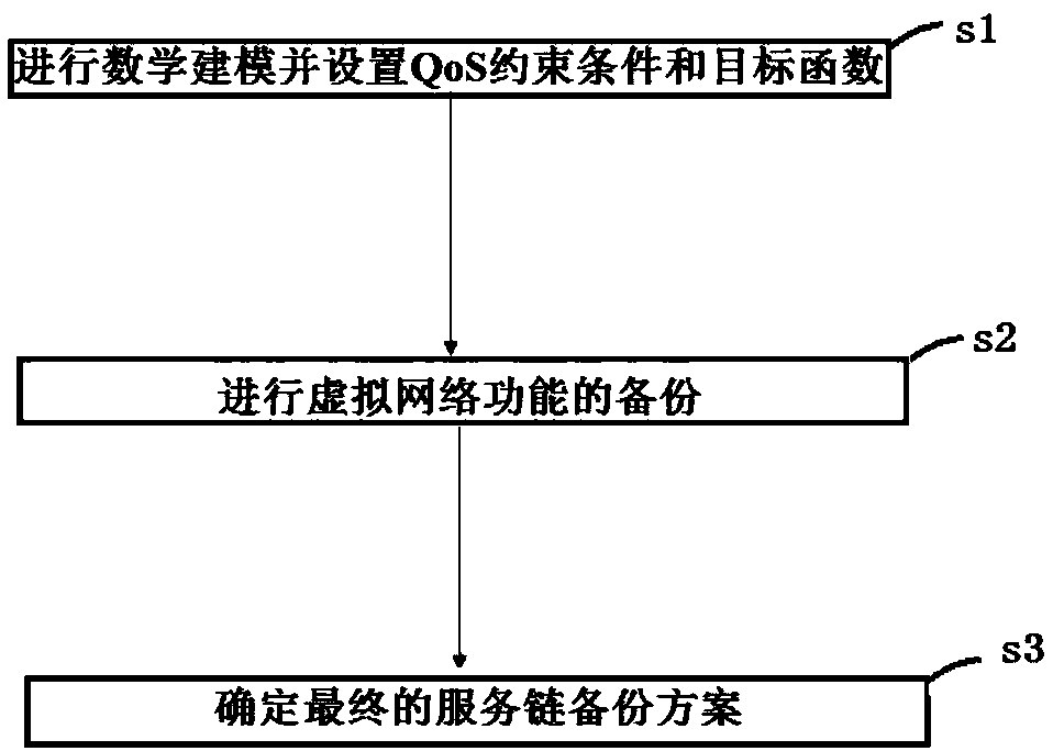 QoS-aware service chain backup method and system