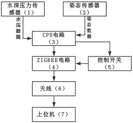 Three-dimensional attitude based intelligent fish lead dynamic water depth measuring circuit and method