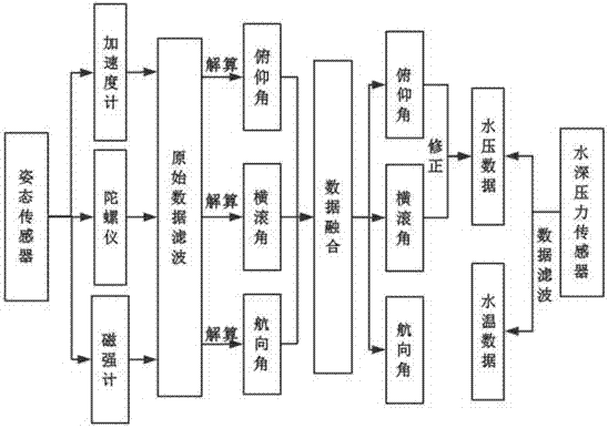 Three-dimensional attitude based intelligent fish lead dynamic water depth measuring circuit and method