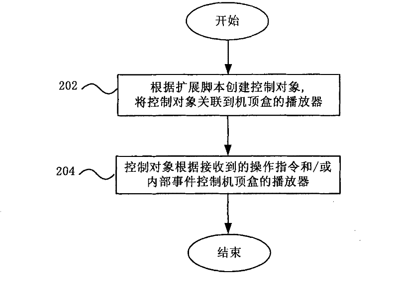Method and system for controlling network TV video playback