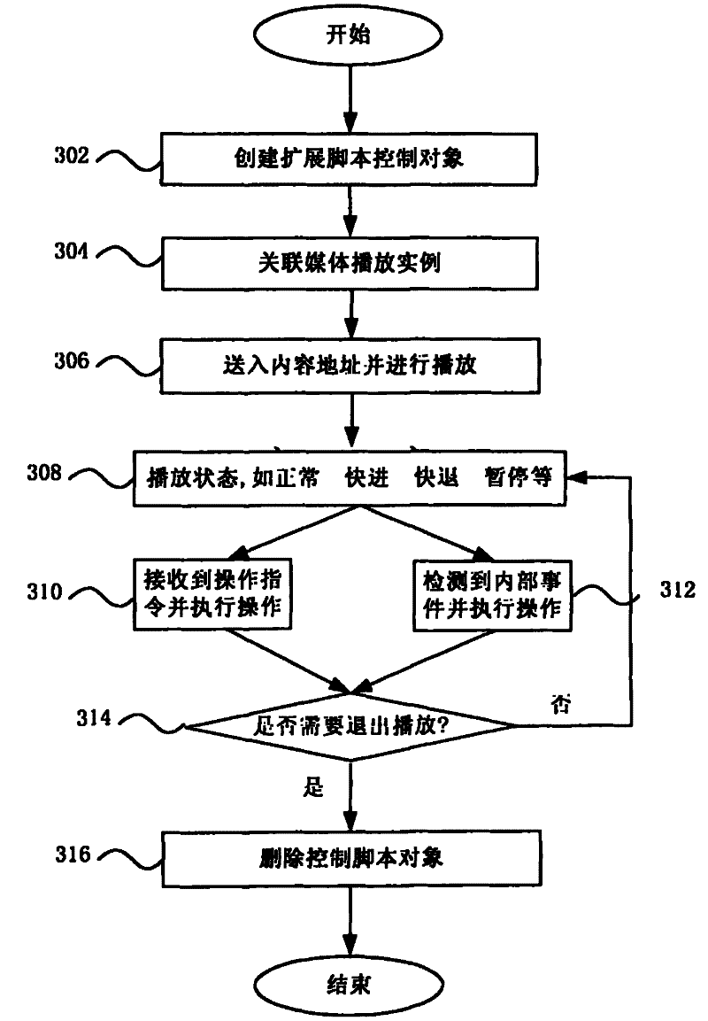Method and system for controlling network TV video playback