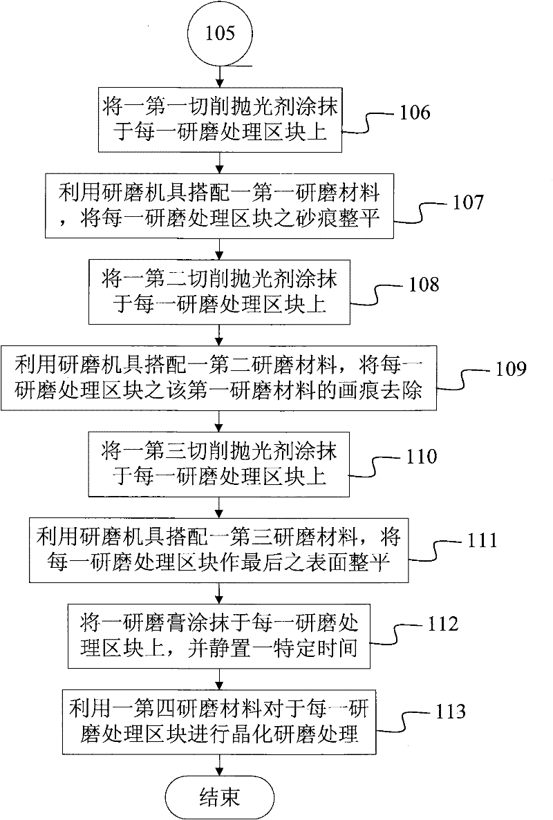 Surface treatment method of mirror stainless steel objects