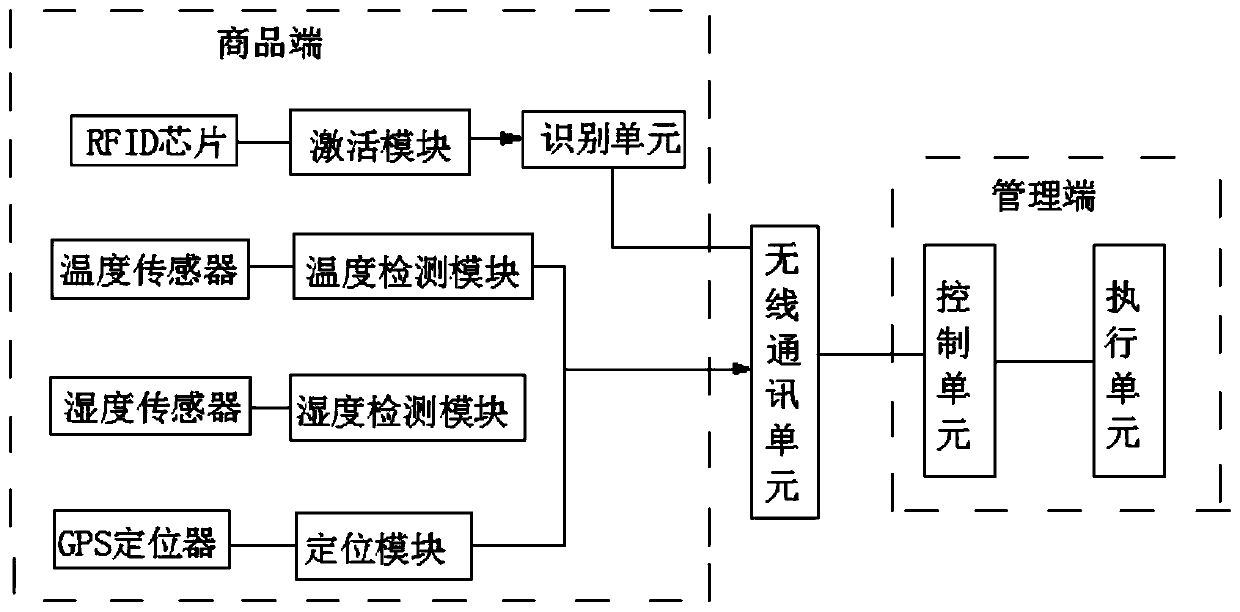 Temperature control and humidity control system for cold chain