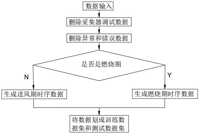 Burning furnace air supply control method based on variable period prediction of hot blast stove