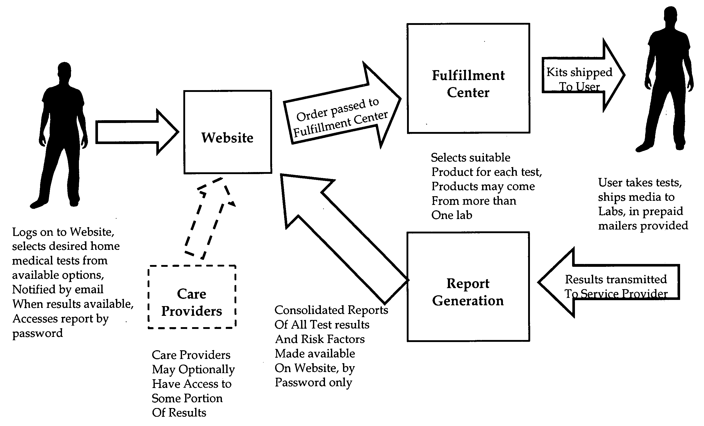 Web-based wellness process