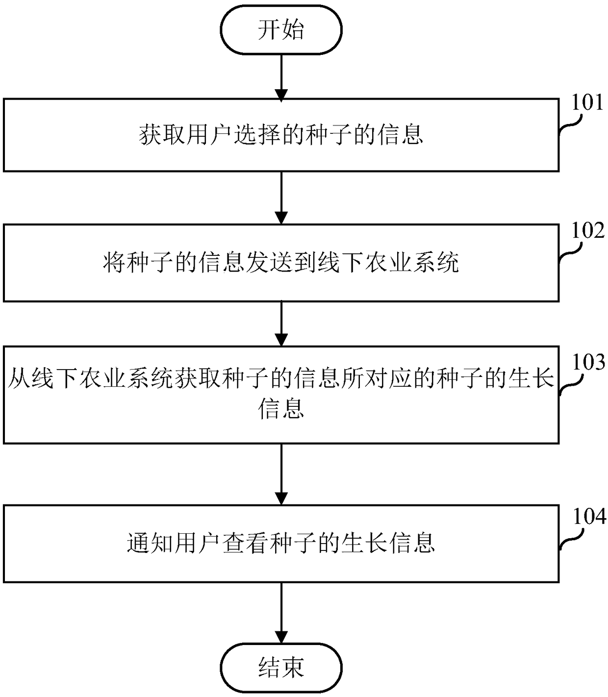 Plant cultivation experiencing method, device and system