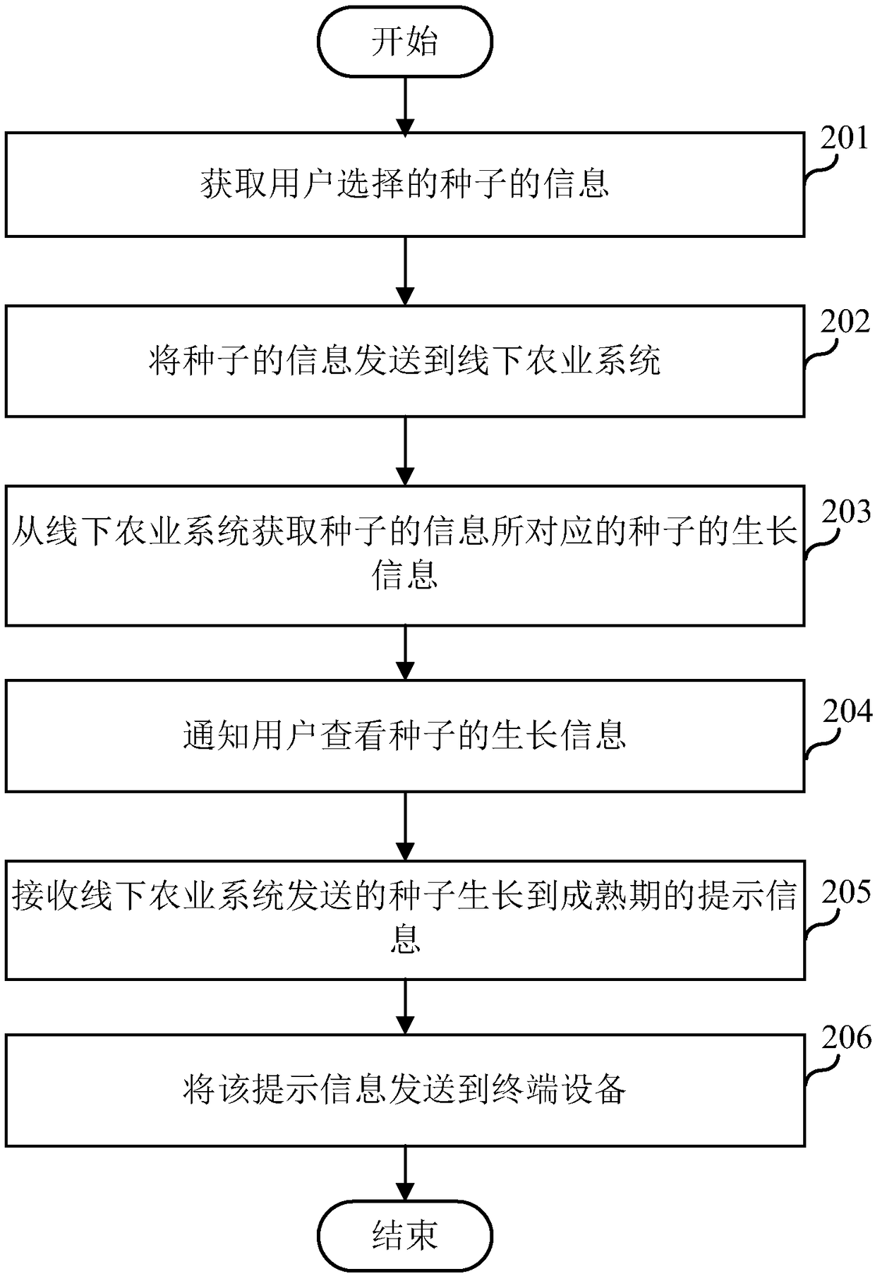 Plant cultivation experiencing method, device and system