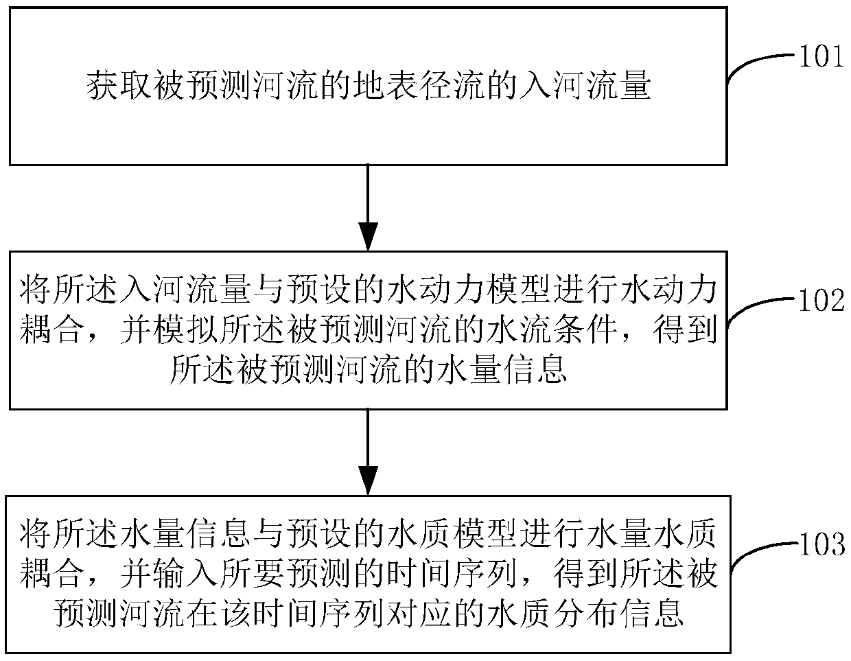 River water quality prediction method, prediction device and terminal