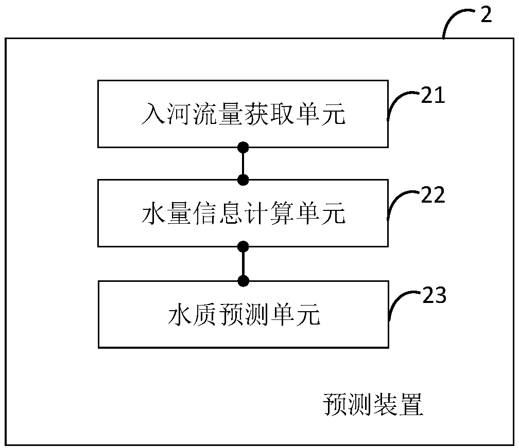 River water quality prediction method, prediction device and terminal