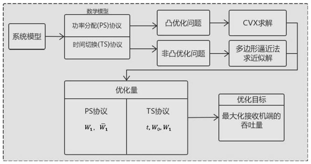 A multi-relay wireless data transmission control method based on radio frequency signal power supply