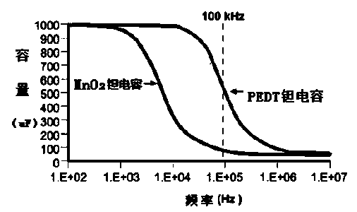 Method for manufacturing polymer ethylenedioxythiophene (PEDT) cathode plate type tantalum electrolytic capacitor by two-step method